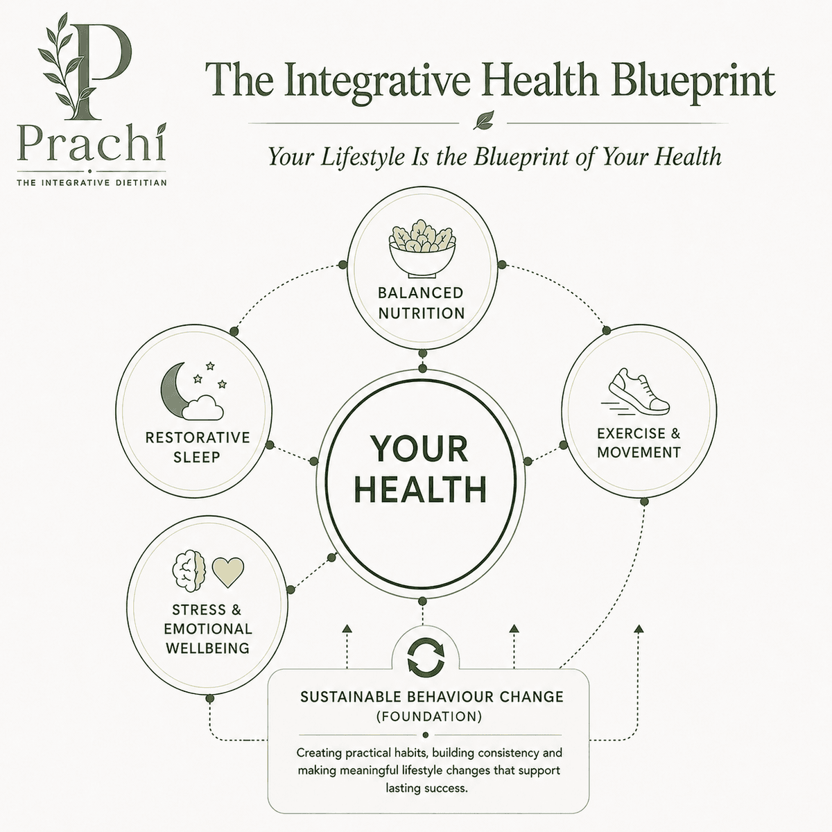 The Integrative Health Blueprint
